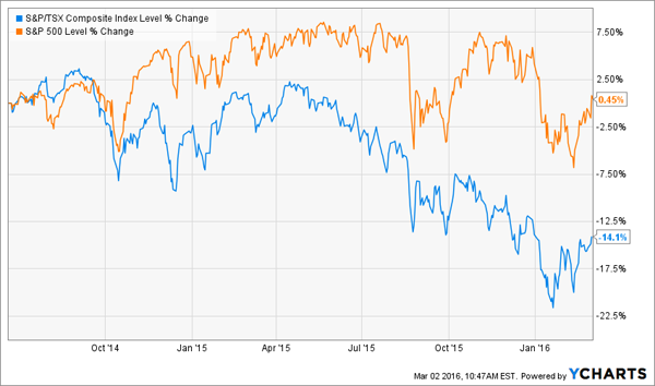 TSX-Growth-Chart