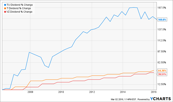 TU-Dividend-Growth