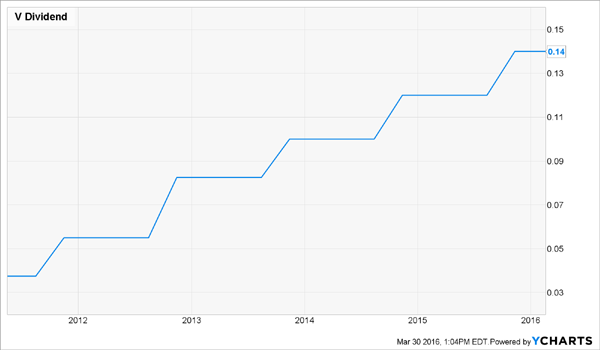 Visa-V-Dividend-History