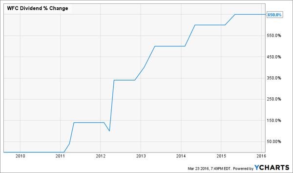 WFC-Dividend-Change