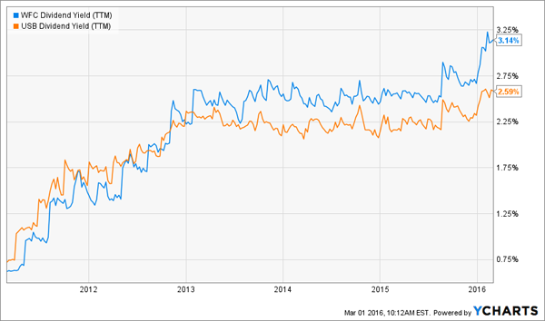 WFC-Dividend-Yield-Growth-Chart