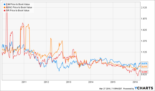 mREITs-Book-Value