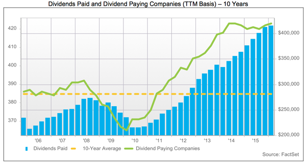 10year-Dividend-Chart