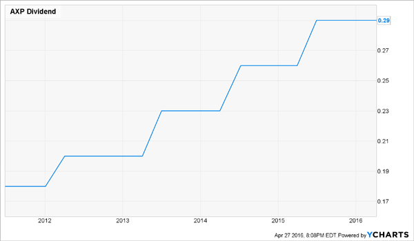 Don't Sell in May: Buy These 4 Dividend Growers Instead | InvestorPlace