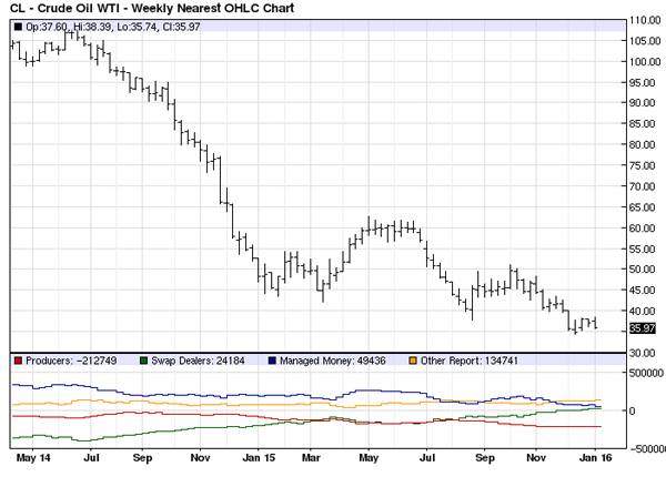 Crude-Weekly-OHLC-Chart