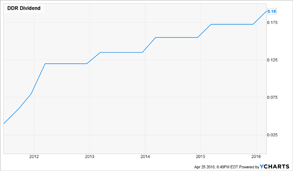 DDR-Dividend-History-Chart