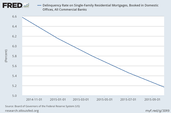 Delinquency-Rate-Chart