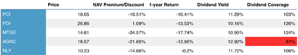 Dividend-Coverage-Table-Stocks