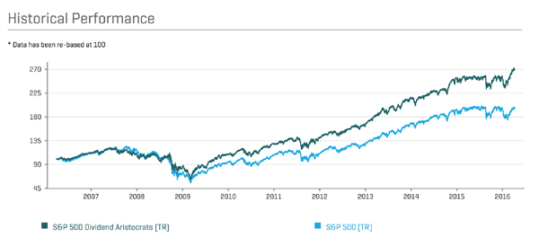 Dividend-Historical-Performance