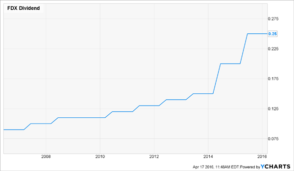 FDX-Dividend-History-Chart