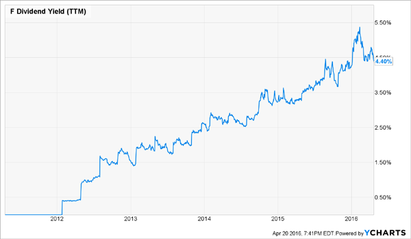 Ford-Dividend-History