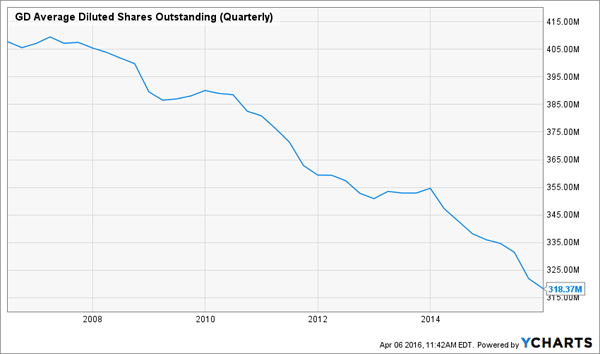 GD-Shares-Outstanding