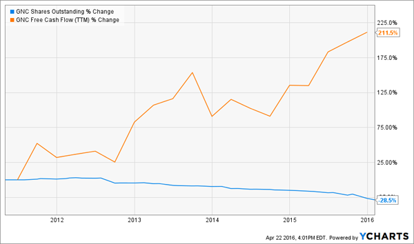 GNC-Shares-Outstanding