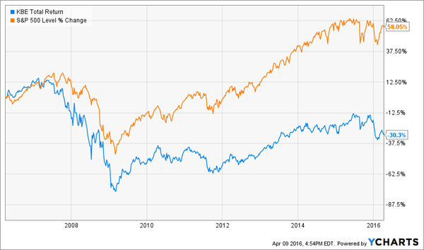 KBE-Stock-Chart