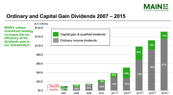 MAIN-Dividend-Characteristics