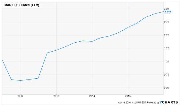 MAR-EPS-Chart