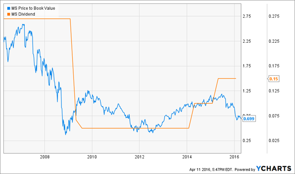 MS-Dividend-BV-Chart