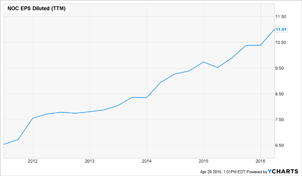 NOC-Earnings-Growth-Chart