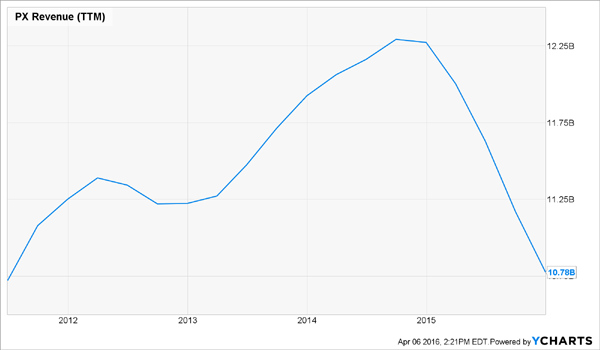 PX-Revenue-Chart