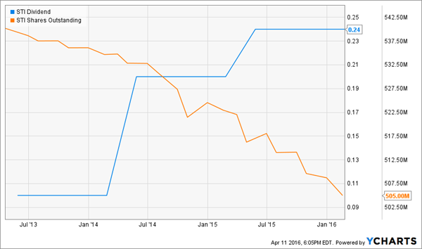 STI-SharesOut-Dividend-Chart