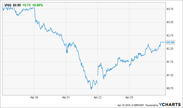 VNQ-Stock-Chart-Current