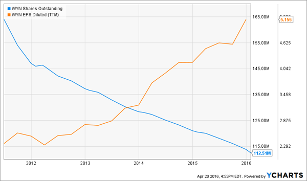 WYN-Shares-Out-Chart