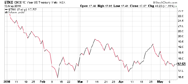 10year-Treasure-Chart