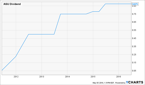 AGU-Dividend-History