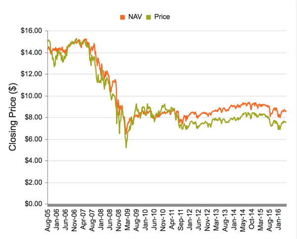 BDJ-Price-NAV