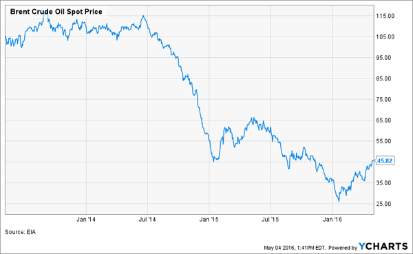 Brent-Oil-Price-Chart