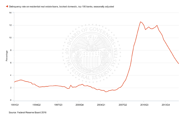 Delinquency-Rates-Normalizing