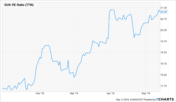 Duke-PE-Ratio-Chart