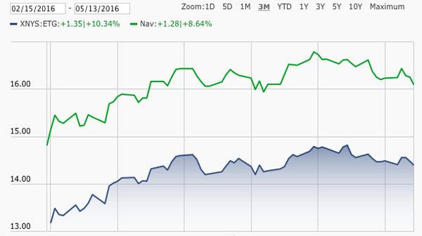 ETG-Discount-NAV-Chart