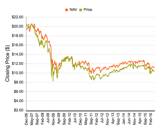 ETY-Price-NAV