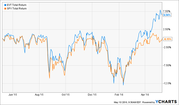 EVT-Total-Return-Chart