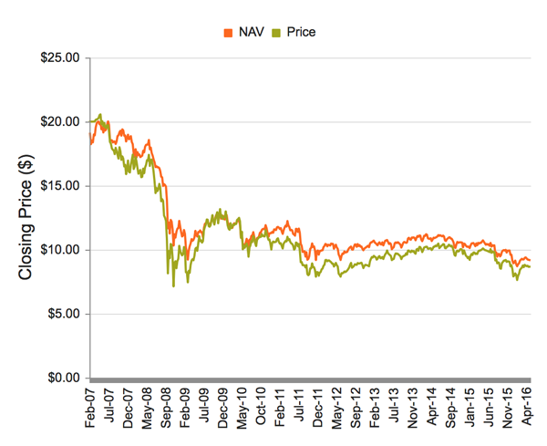 A Fresh Look At Option CEFs From Eaton Vance