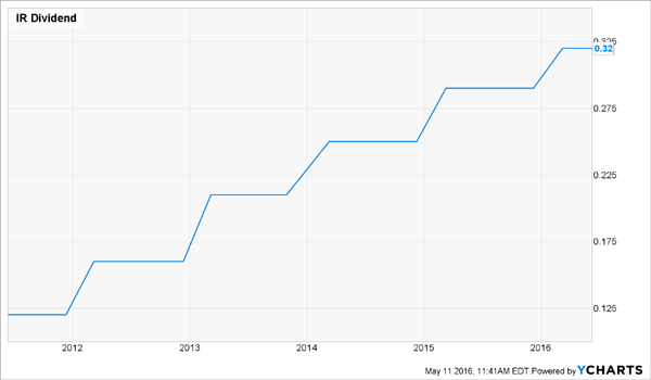 Ingersoll-Dividend-History-Chart