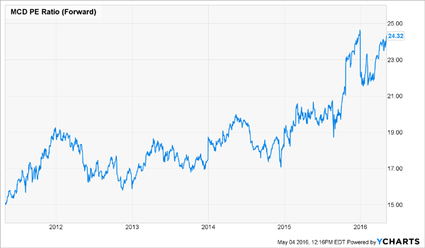 MCD-Forward-PE-Ratio