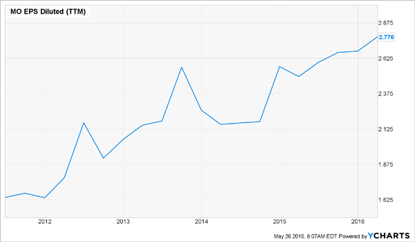 MO-EPS-Growth-Chart