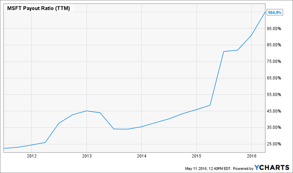 MSFT-Payout-Ratio-Chart