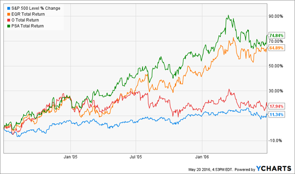 REITs-Rate-Cycle