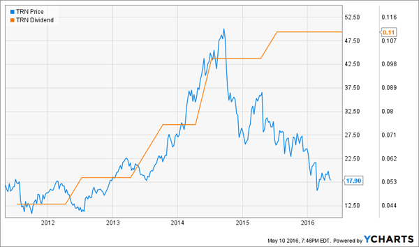 TRN-Dividend-Price-Chart