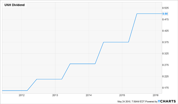 UNH-Dividend-History-Chart