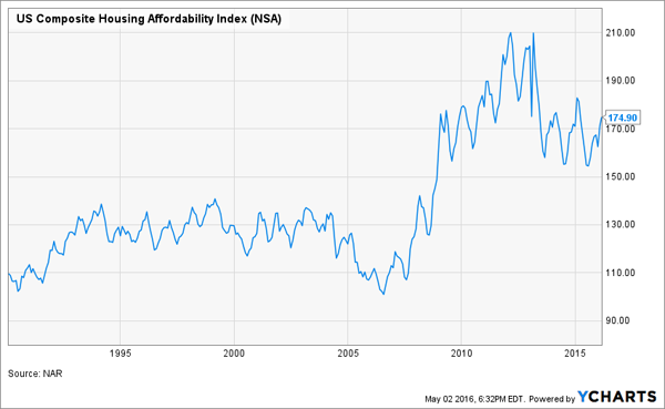 US-Housing-Affordability-Index