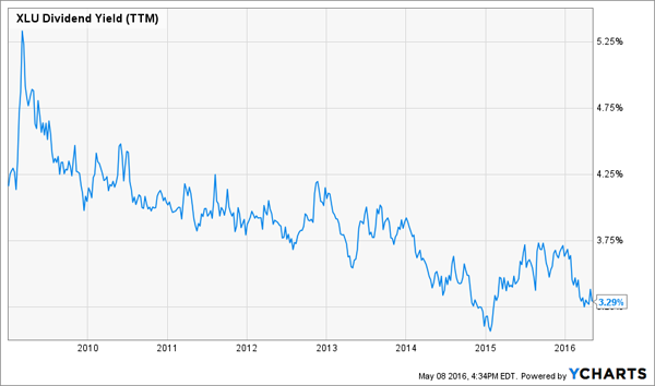 Utilities-Dividend-Yield-Chart