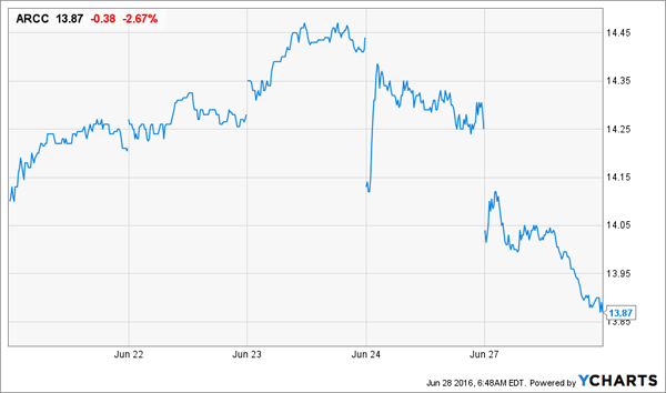 ARCC-Brexit-Chart