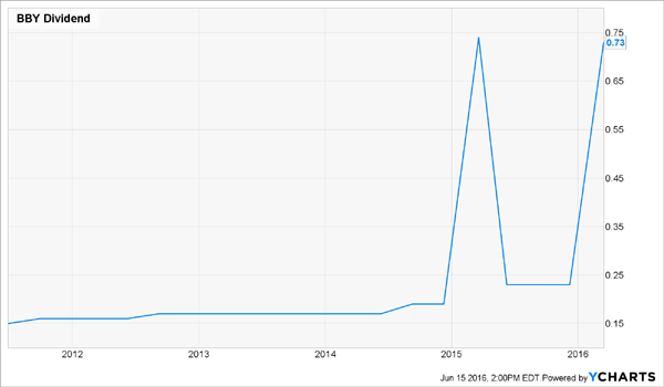 BBY-Dividend-History-Chart