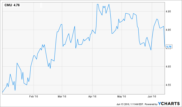 Municipal Bond Yields Chart