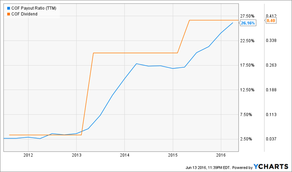 COF-Payout-Ratio