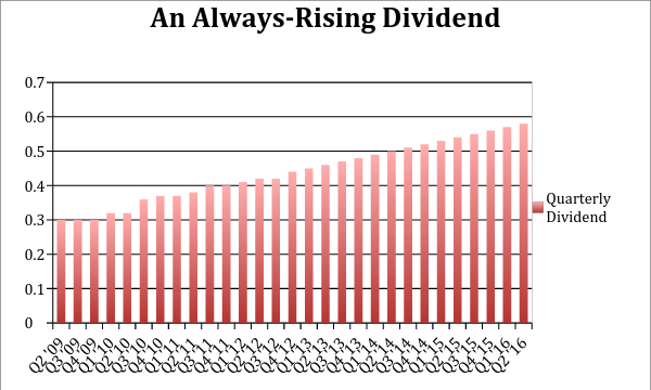 Dividend-REIT-Growth-Chart